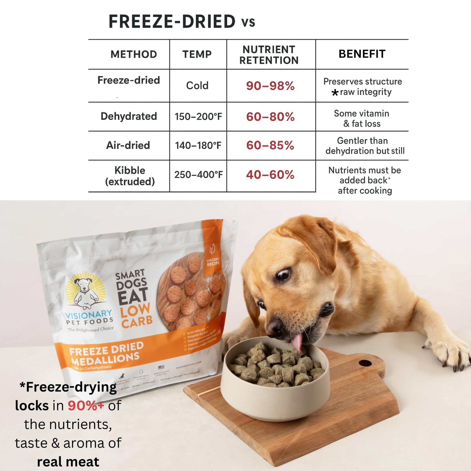 Freeze Dried Food| - Chicken Recipe | 25oz Bag Dog Food Visionary Pet Foods