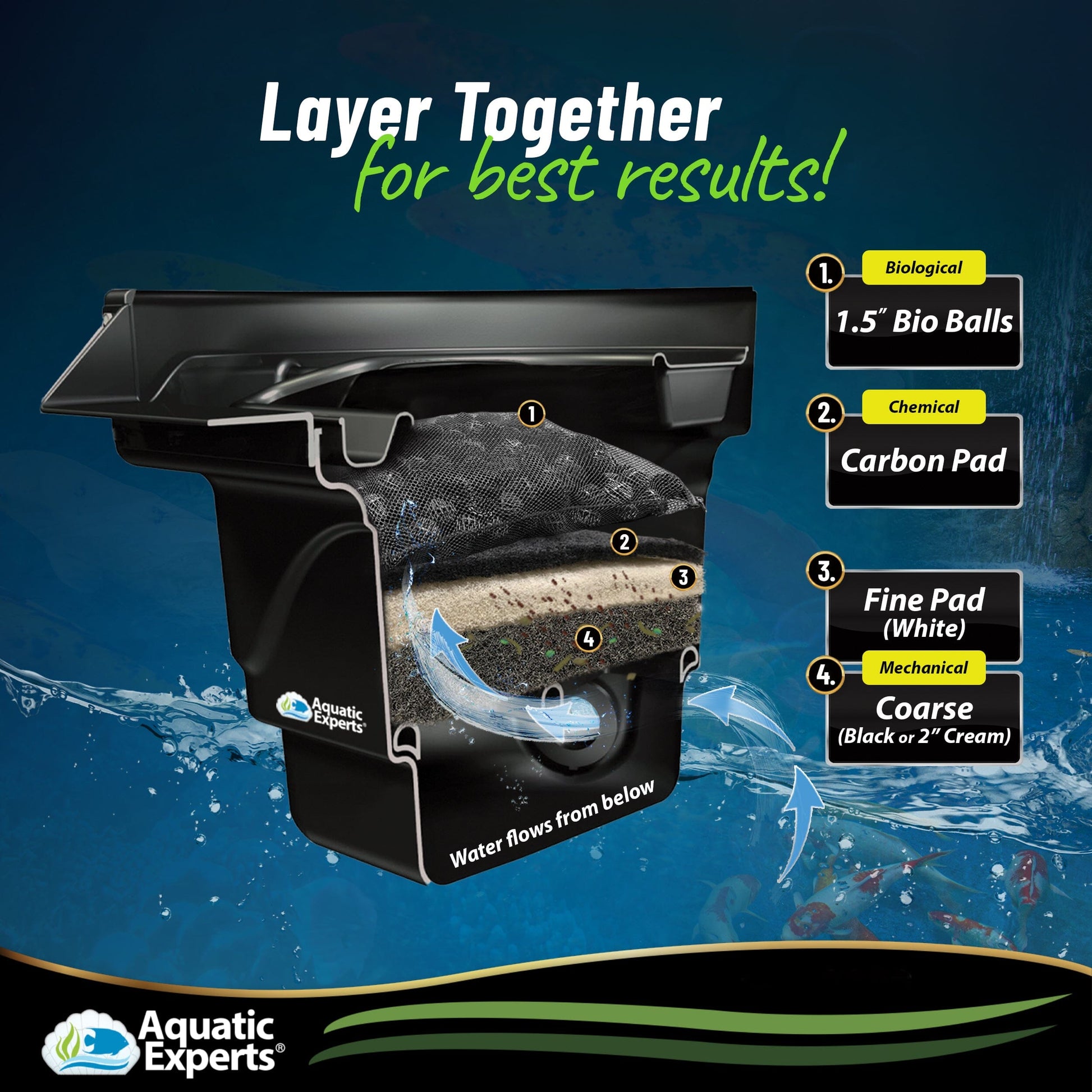 Pond Bundle - Carbon Filter 18"x72" + White Fine 18"x72" + Black Coarse 18"x72" Bundle Filter Pad Aquatic Experts