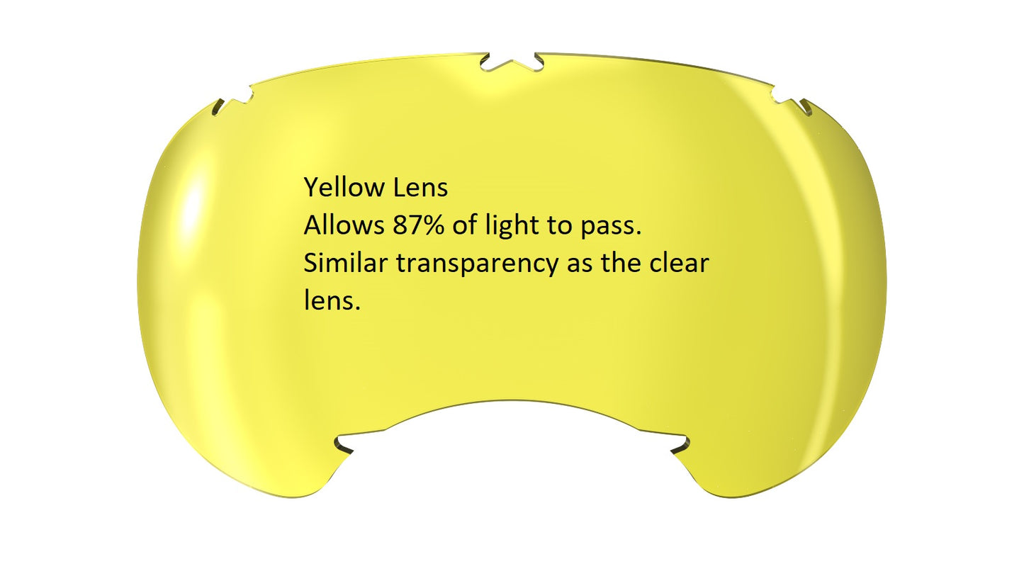 A yellow lens with text explaining it allows 87% light transmission, similar to a clear lens.