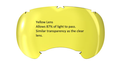 A yellow lens with text explaining it allows 87% light transmission, similar to a clear lens.